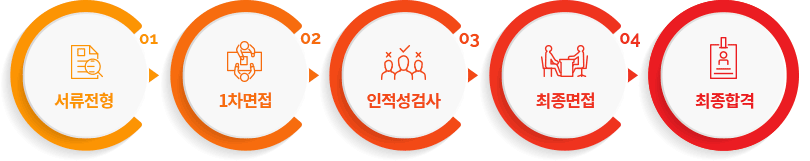 서류전형 → 1차면접 → 인적성검사 → 최종면접 → 최종합격